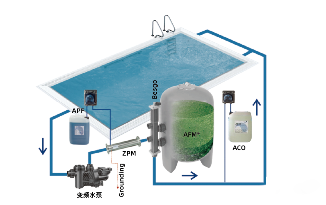 低氯泳池水處理系統,泳池水處理系統,泳池水處理設備