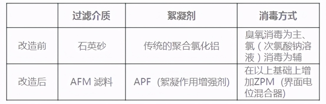 游泳池水質改造,游泳池水處理